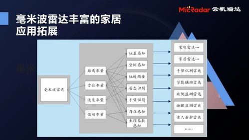 云帆瑞達毫米波雷達技術溝通暨產品發布會成功舉辦